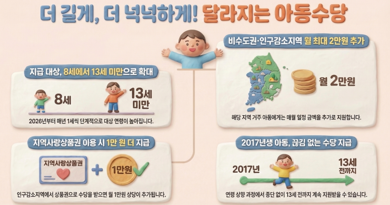 2026년 달라지는 아동수당 총정리: 우리 아이도 해당될까? (대상 확대부터 금액 추가까지)