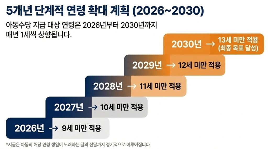 2026년 달라지는 아동수당 총정리: 우리 아이도 해당될까? (대상 확대부터 금액 추가까지) 2